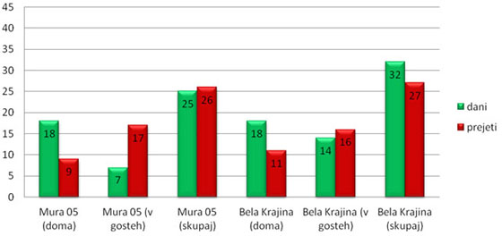 Bela Krajina :Mura
