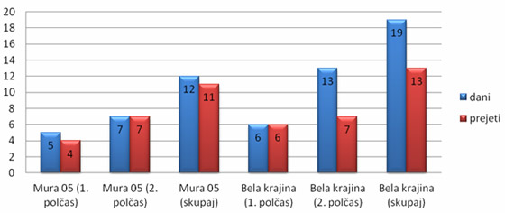 Bela Krajina : Mura