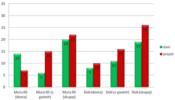 Mura : Dob