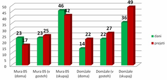 Dom�ale : Mura