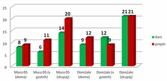 Dom�ale : Mura