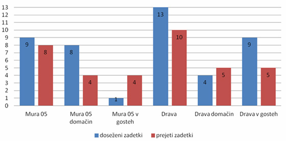 Drava : Mura