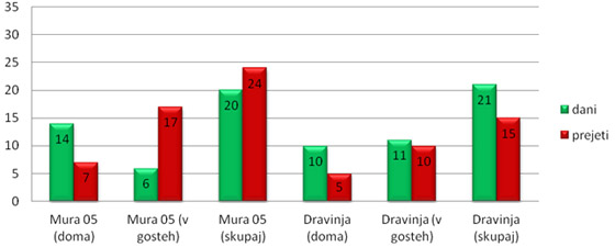 Dravinja : Mura