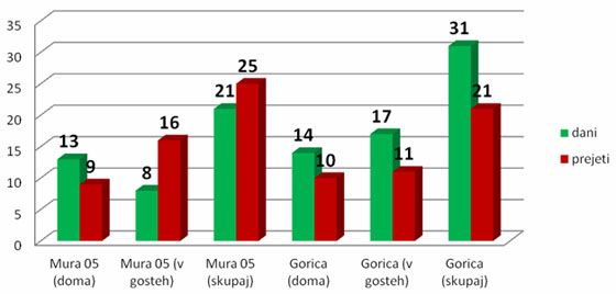 Gorica : Mura