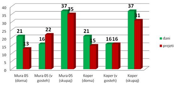 Koper : Mura