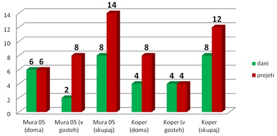 Koper : Mura