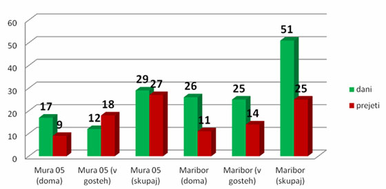 Maribor : Mura