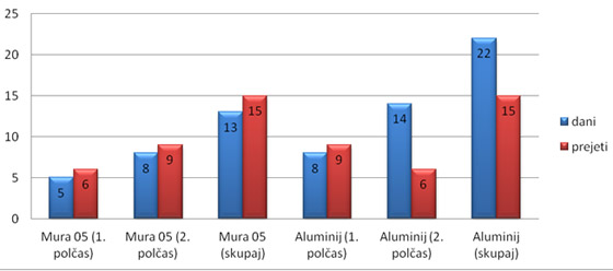 Mura : Aluminij