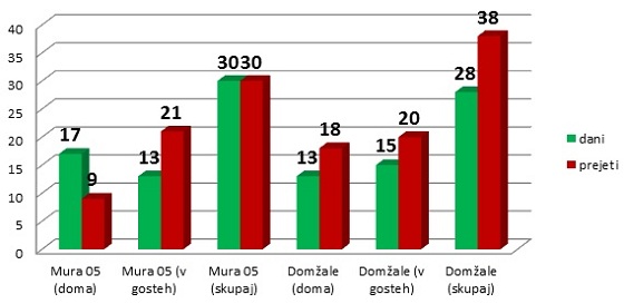 Mura : Dom�ale