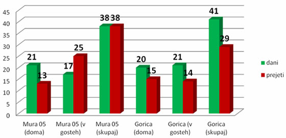 Mura : Gorica
