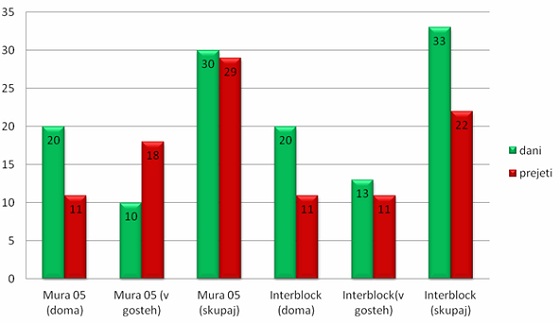 Mura : Interblock