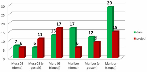 Mura : Maribor