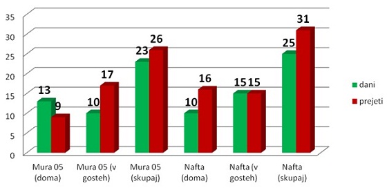 Mura : Nafta