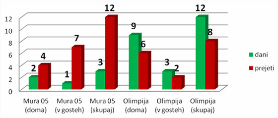 Mura : Olimpija