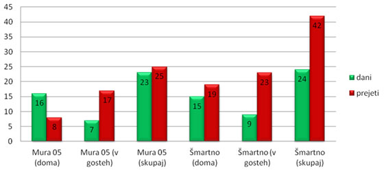 Mura : �martno