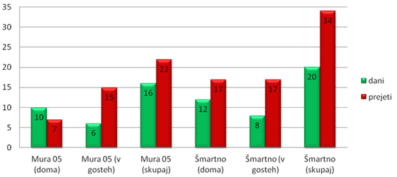 Mura : �martno