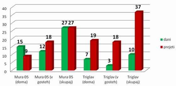 Mura : Triglav