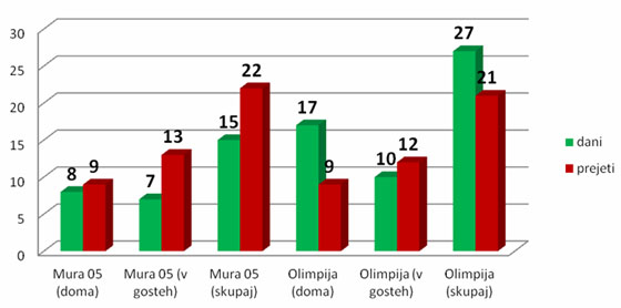 Olimpija : Mura